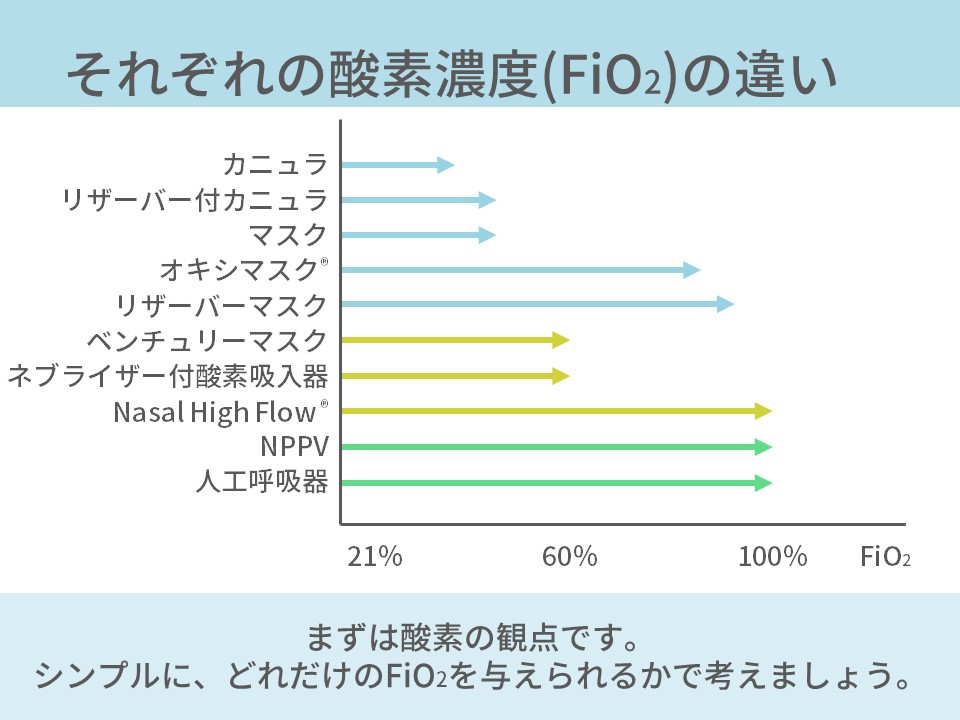 酸素療法の種類と使い分け 酸素と二酸化炭素を分けて考えましょう コキュトレ