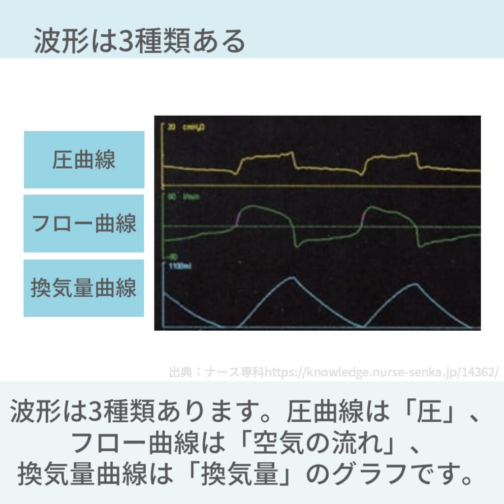 人工呼吸器、正常波形、VC、PC、従量式、従圧式