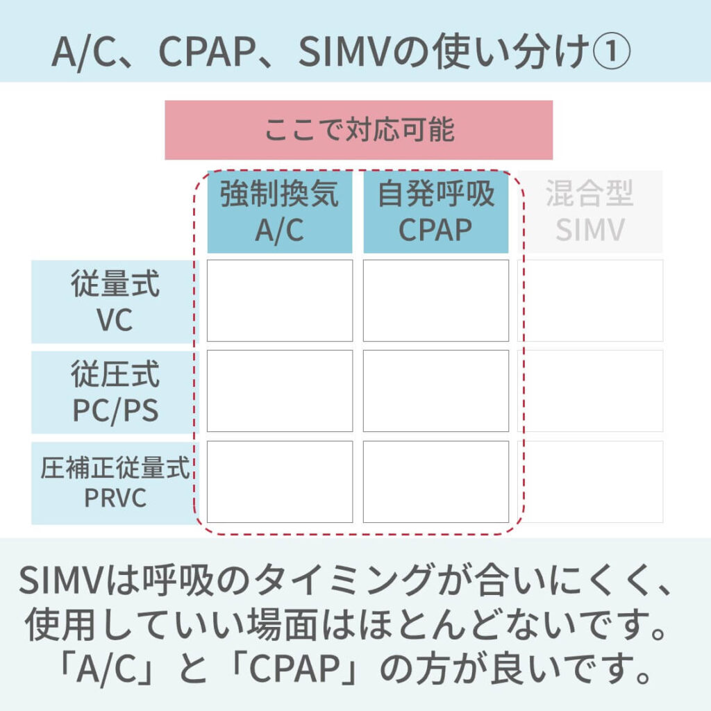 人工呼吸器モード、A/C、CPAP、SIMV