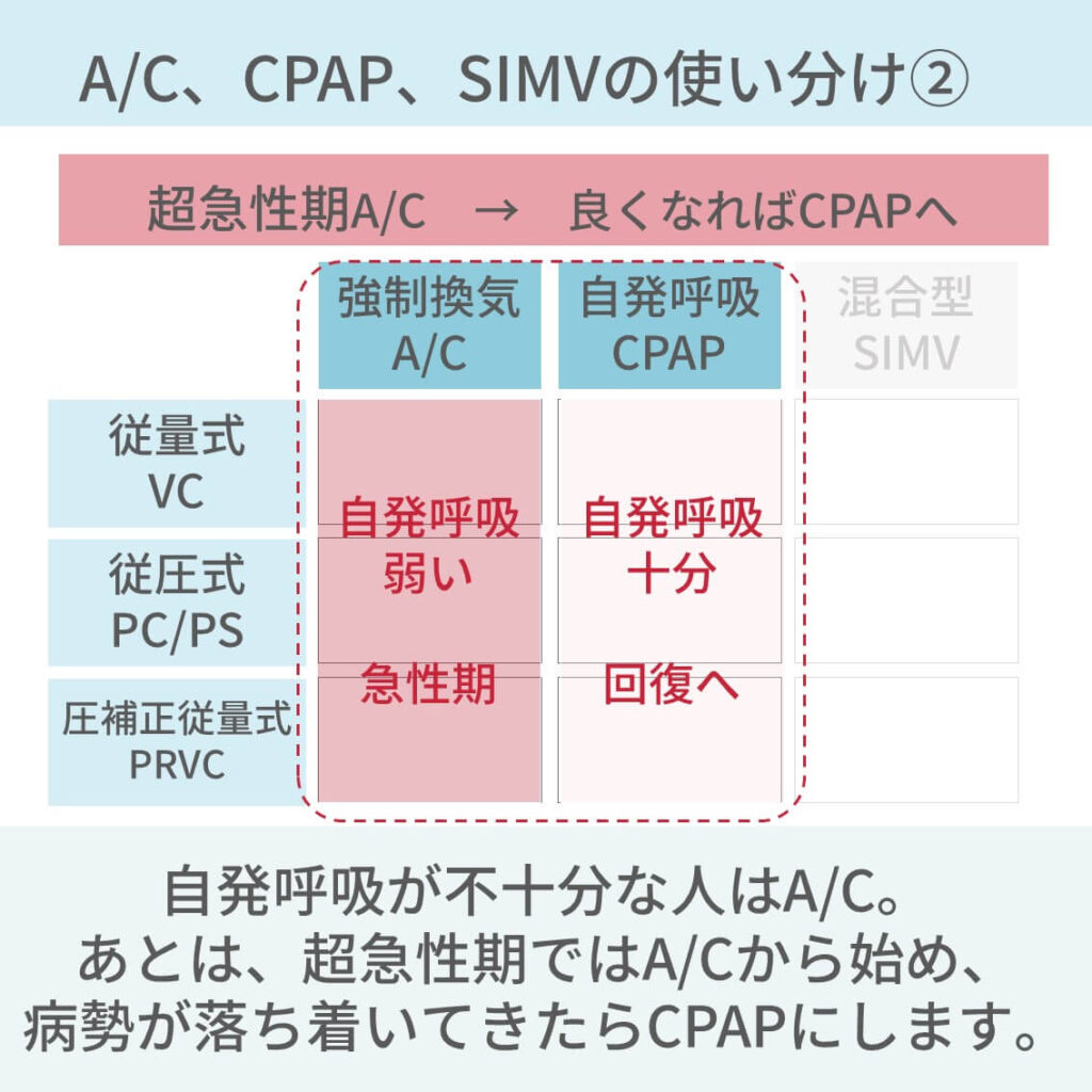人工呼吸器モード、A/C、CPAP、SIMV