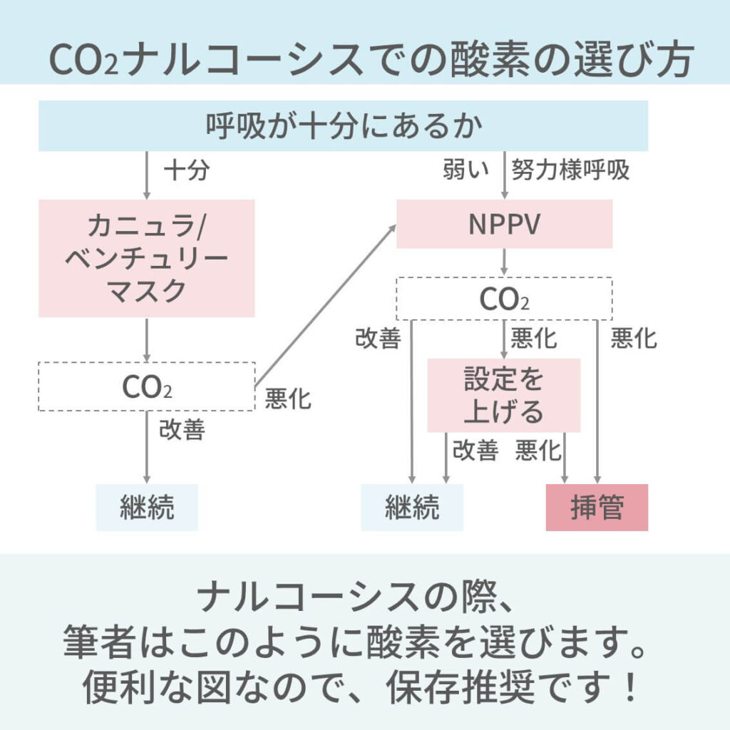 CO2ナルコーシス、治療