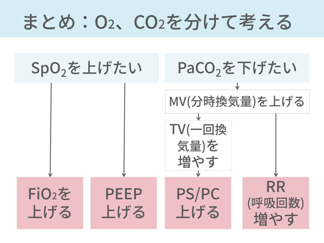 人工呼吸器、設定、FiO2、PEEP、PC、PS