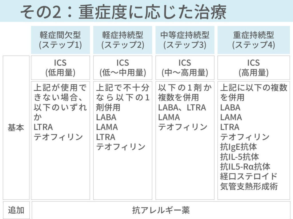 気管支喘息、身体所見、診断基準、検査、安定期、発作、吸入、ICS、LAMA、LABA、ステロイド、看護、観察項目