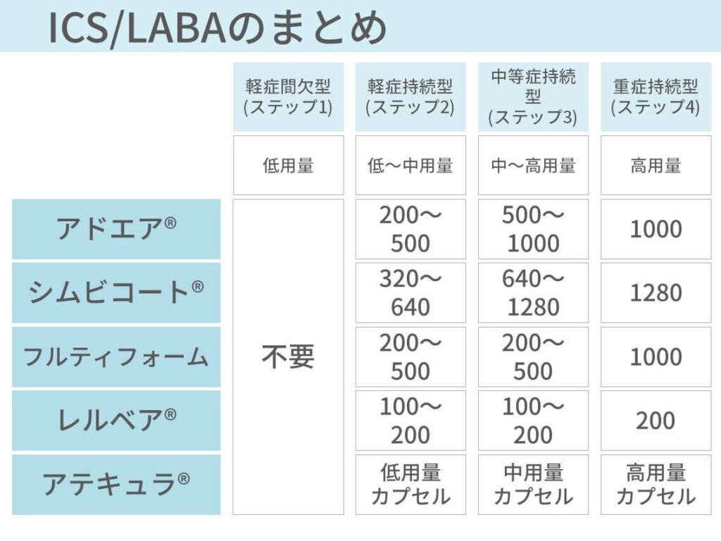 気管支喘息、身体所見、診断基準、検査、安定期、発作、吸入、ICS、LAMA、LABA、ステロイド、看護、観察項目