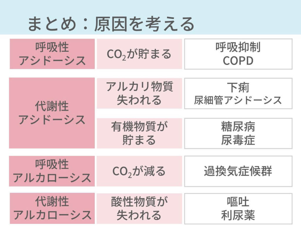 ここで、アシドーシスやアルカローシスがなんで起こったのかを考えます。