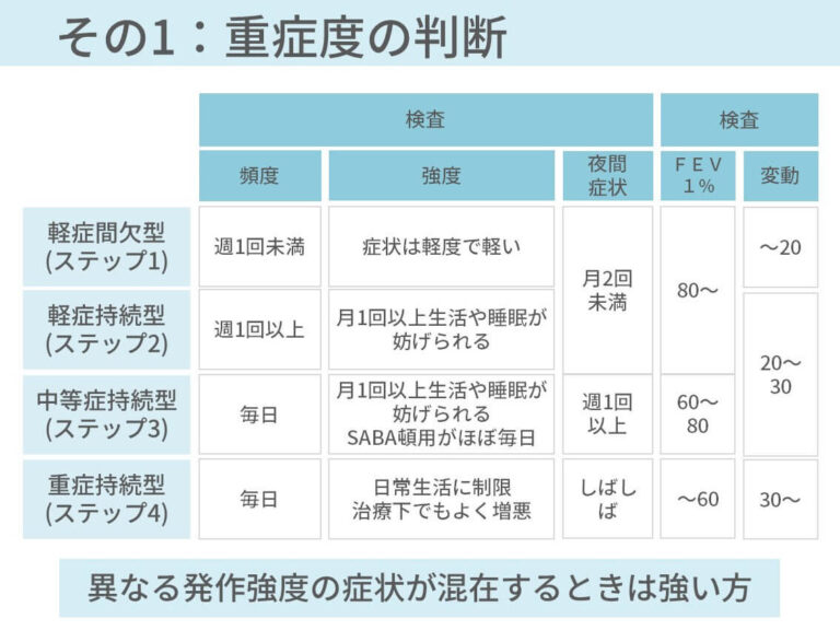 この後、治療ステップに応じて治療薬を選んでいきます。